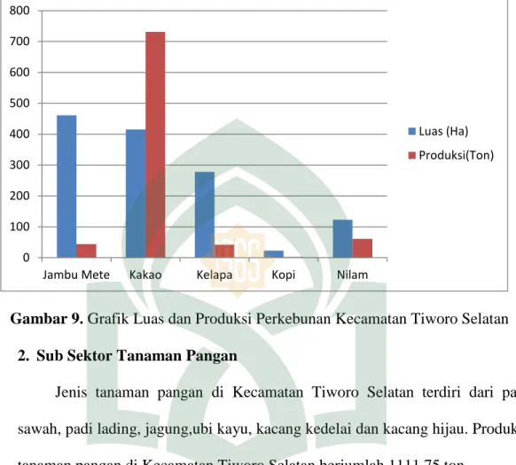 Gambar 9. Grafik Luas dan Produksi Perkebunan Kecamatan Tiworo Selatan 2. Sub Sektor Tanaman Pangan