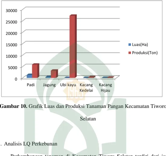 Gambar 10. Grafik Luas dan Produksi Tanaman Pangan Kecamatan Tiworo Selatan
