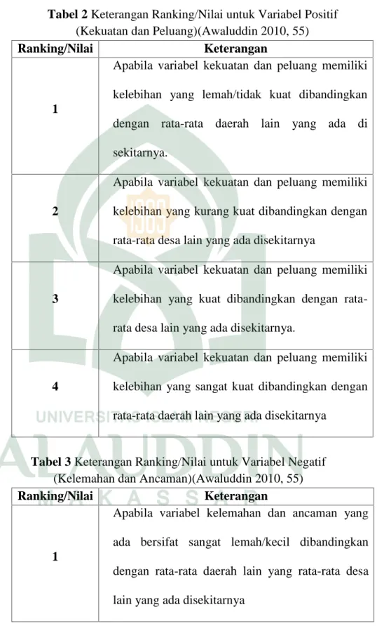 Tabel 2 Keterangan Ranking/Nilai untuk Variabel Positif (Kekuatan dan Peluang)(Awaluddin 2010, 55)