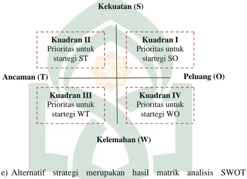 Gambar 1 Diagram Penentuan Startegi Prioritas Analisis SWOT (Awaluddin 2010, 56)