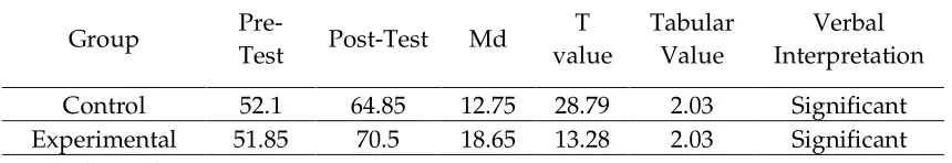 Table 4. The Result of Pre-Test and Post-Test in Control and Experimental Group 