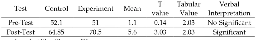 Table 5. The Result of Pre-Test and Post-Test of the Control and Experimental Groups Using T-test  