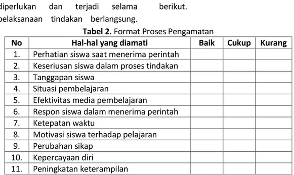 Tabel 2. Format Proses Pengamatan 