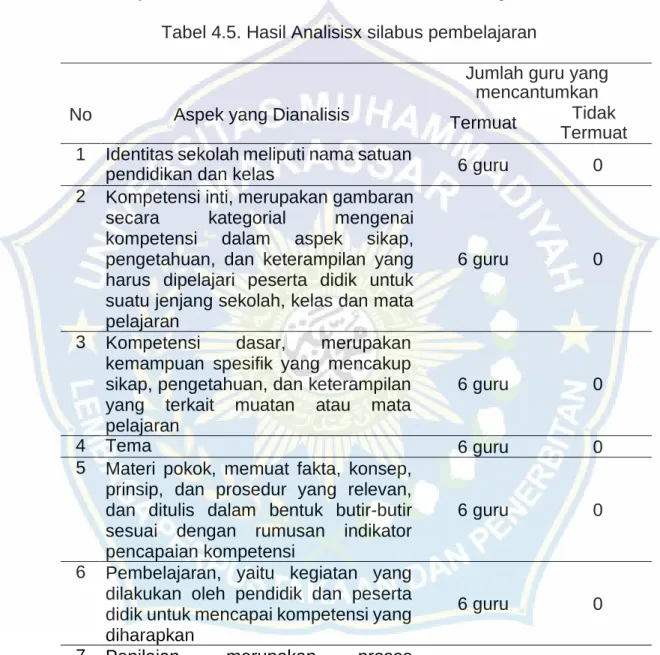 Tabel 4.5. Hasil Analisisx silabus pembelajaran  