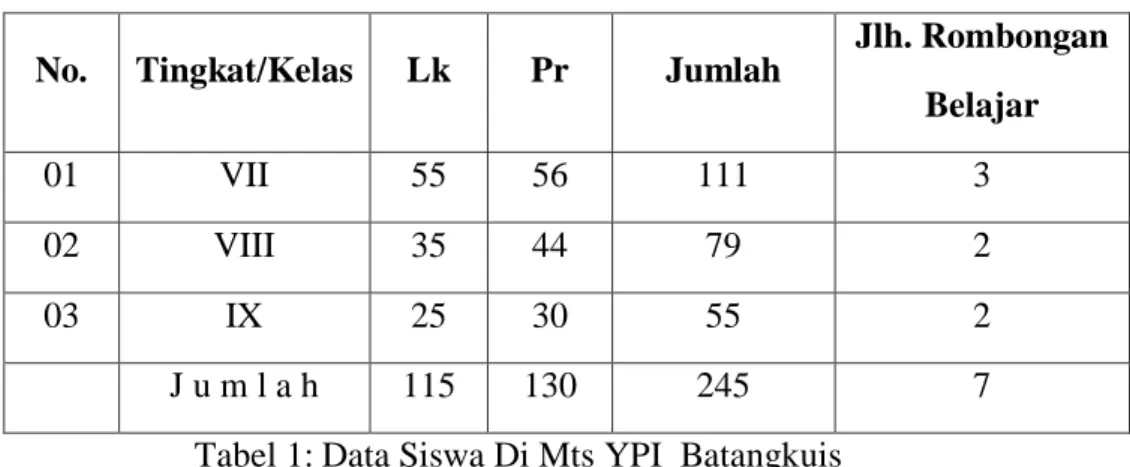 Tabel 1: Data Siswa Di Mts YPI  Batangkuis 