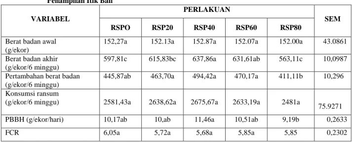 Tabel 3.  Pengaruh  Pemberian  Ransum  Mengandung  Biosuplemen  Berprobiotik  Terhadap 