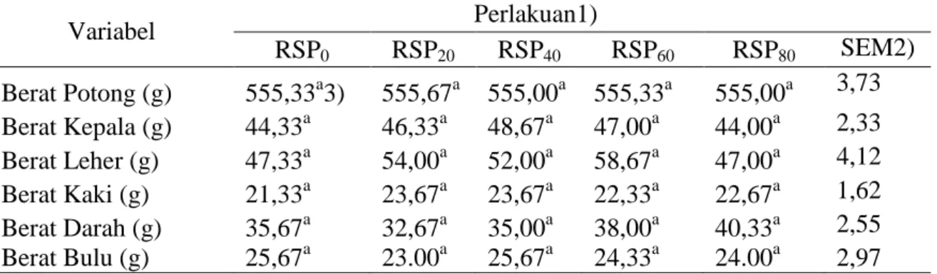 Tabel 5. Berat Potong dan Bagian Offal External yang Diberi Ransum NonKonvensional  Berbiosuplemen Isi Rumen TerhadapItik Bali Umur 8 Minggu 