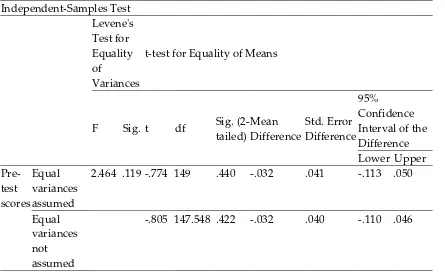 Table 4.  Independent-samples t-test on post-test scores—Group Statistics 