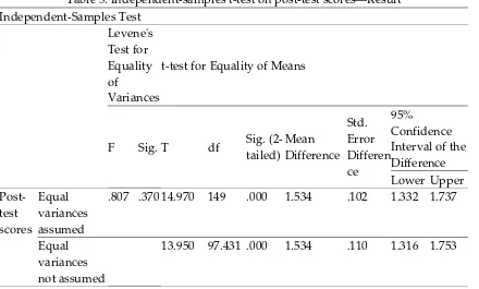 Table 5. Independent-samples t-test on post-test scores—Result 