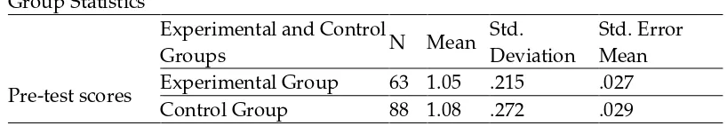 Table 2. Independent-amples t-test on pre-test scores—Group Statistics 