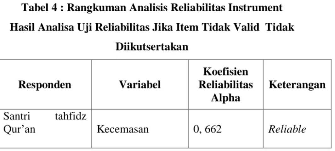 Tabel 4 : Rangkuman Analisis Reliabilitas Instrument  Hasil Analisa Uji Reliabilitas Jika Item Tidak Valid  Tidak  