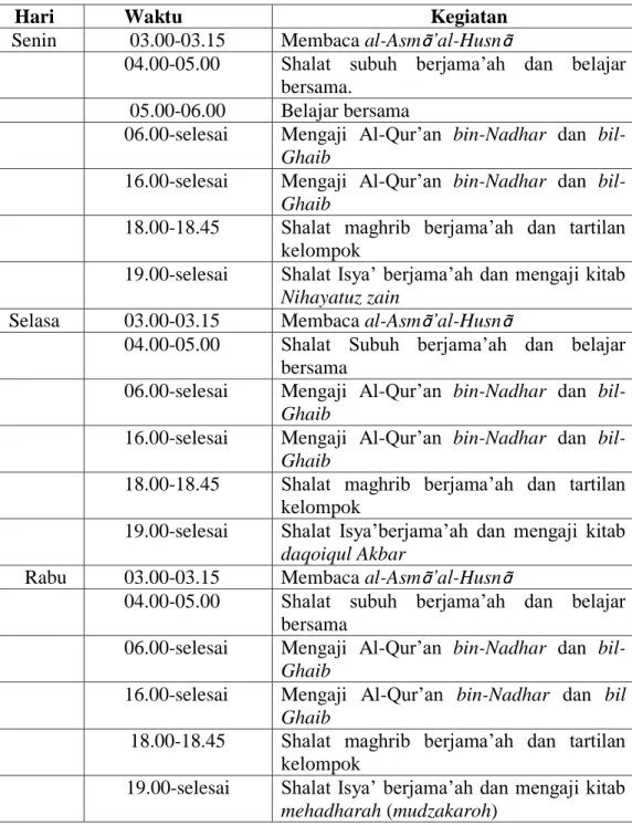 Tabel 5. Jadwal Kegiatan Santri Pondok Pesantren  Tahaffudzul Qur’an 