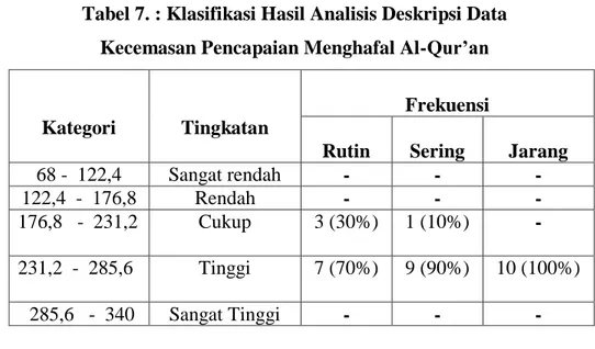 Tabel 7. : Klasifikasi Hasil Analisis Deskripsi Data  Kecemasan Pencapaian Menghafal Al-Qur’an 