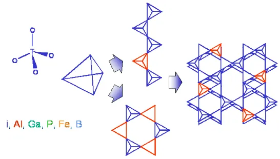 Gambar 2.3 Struktur tetrahedral zeolit. Susunan tetrahedral ini  menentukan struktur kristal dan spesifikasi zeolit (Schmidt, 2007)