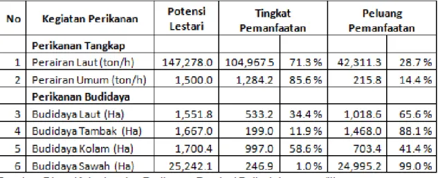 Tabel 1.2 Perkembangan Budidaya Rumput Laut di Bali 