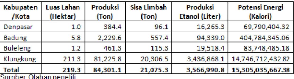 Tabel 1.8. Potensi Energi Sisa Limbah Euchema cottonii di Bali Tahun 2014 