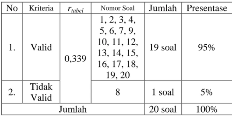 Tabel 3.1 Presentase Hasil Perhitungan Validitas Soal  No  Kriteria r tabel Nomor Soal Jumlah  Presentase 