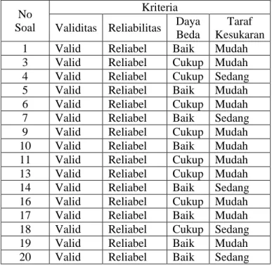 Tabel 3.4 Daftar Kriteria Butir Soal yang dapat Digunakan  No 