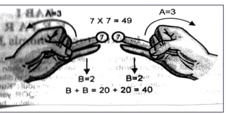 Gambar 2.3  Perkalian Angka 7 32