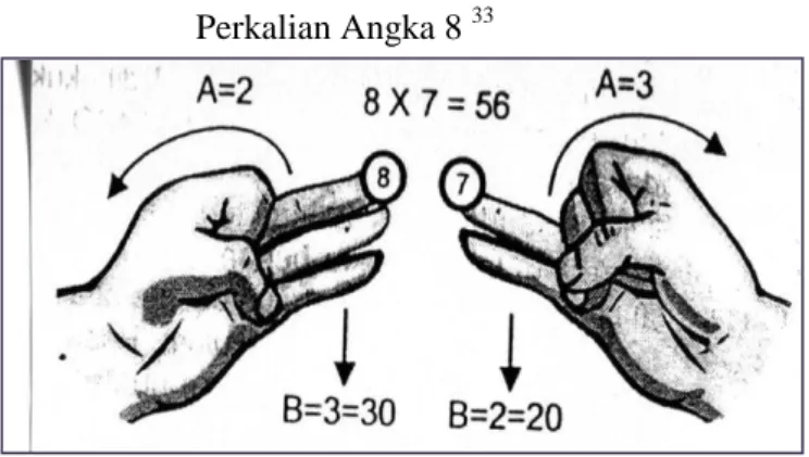 Gambar 2.4  Perkalian Angka 8  33