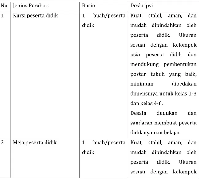 Tabel 2.4 Jenis, Rasio, dan Deskripsi Sarana Ruang Kelas  