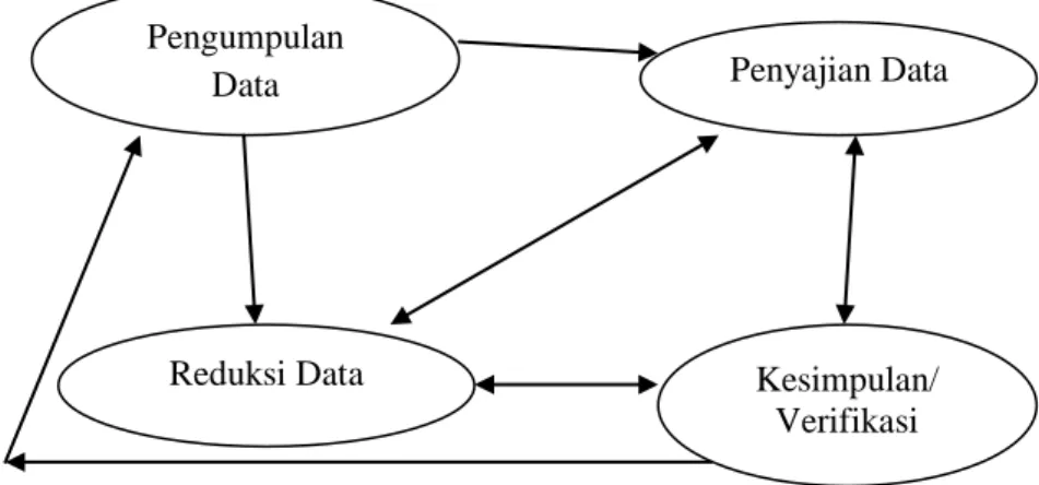 Gambar 3.1  Model Miles &amp; Huberman 