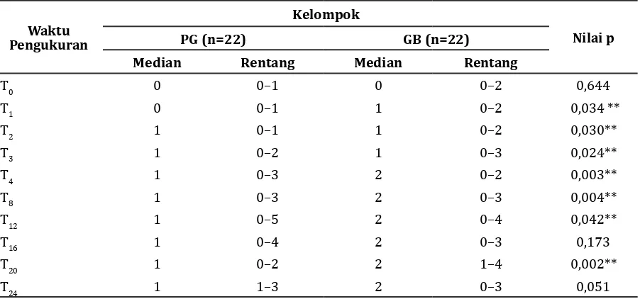 Tabel 4 Perbandingan Nilai NRS Mobilisasi (NRS 1) antara Kelompok Gabapentin 600 mg                 dan Pregabalin 150 mg