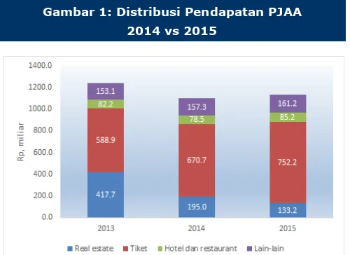 Gambar 1: Distribusi Pendapatan PJAA  