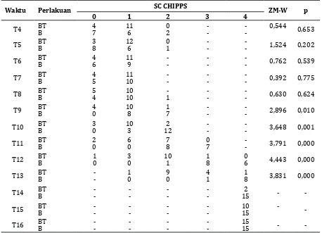 Tabel 3 Skor CHIPPS Pascaoperasi setelah Blokade Kaudal Kombinasi Bupivakain 0,125%                 dengan Tramadol 1 mg/kgBB dan Bupivakain 0,125% 