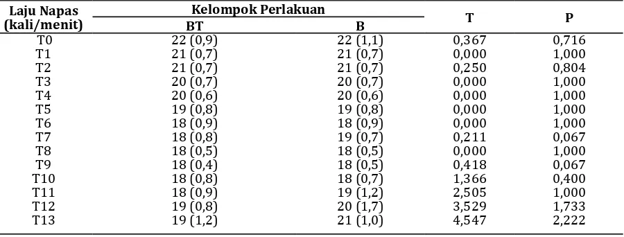 Tabel 4 Nilai Laju Nadi Rata-rata setelah Blokade Kaudal antara Kombinasi Bupivakain                 0,125% dan Tramadol 1 mg/kgBB dengan Bupivakain 0,125% 