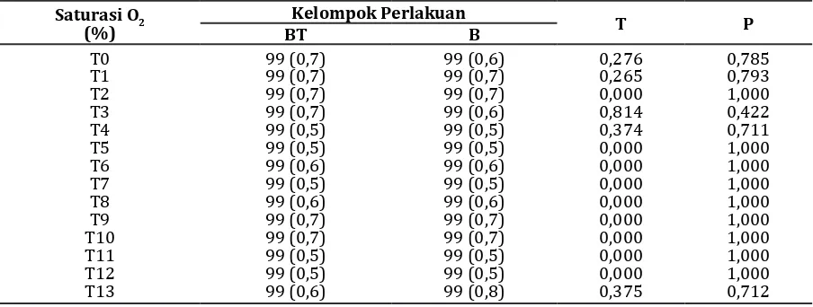 Tabel 6 Nilai Saturasi Oksigen Perifer Rata-rata setelah Blokade Kaudal antara Kombinasi                 Bupivakain 0,125% dan Tramadol 1 mg/kgBB dengan Bupivakain 0,125%.