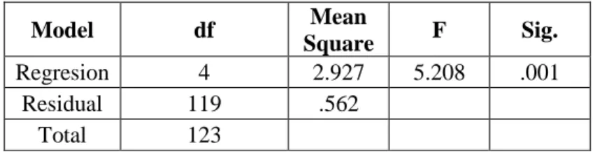 Tabel 4.6.  Hasil Uji F  Model  df  Mean  Square  F  Sig.  Regresion  4  2.927  5.208  .001  Residual  119  .562  Total  123 