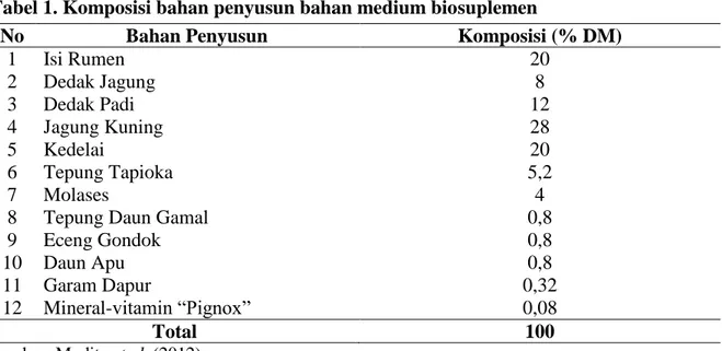 Tabel 2.    Komposisi  ransum basal ternak itik bali 