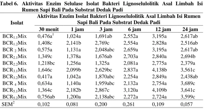 Tabel 6.  Aktivitas  Enzim  Selulase  Isolat  Bakteri  Lignoselulolitik  Asal  Limbah  Isi  Rumen Sapi Bali Pada Substrat Dedak Padi 