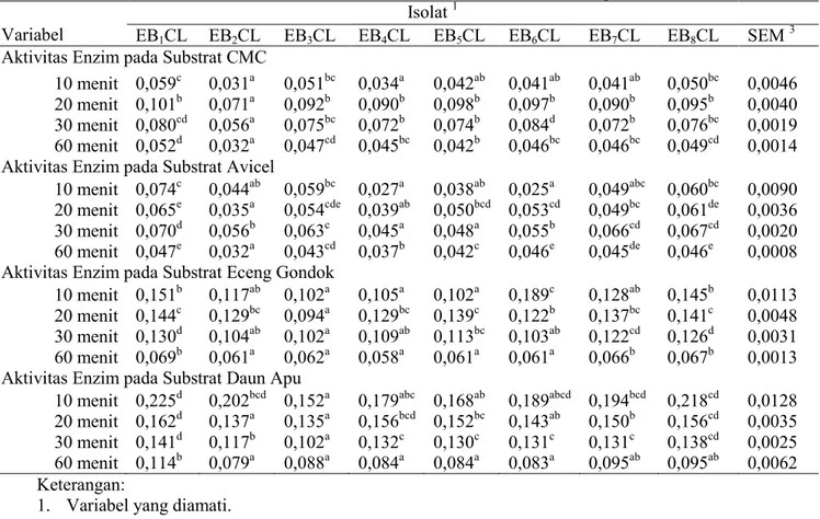 Tabel 1. Aktivitas enzim selulase isolat bakteri selulolitik asal cacing tanah 