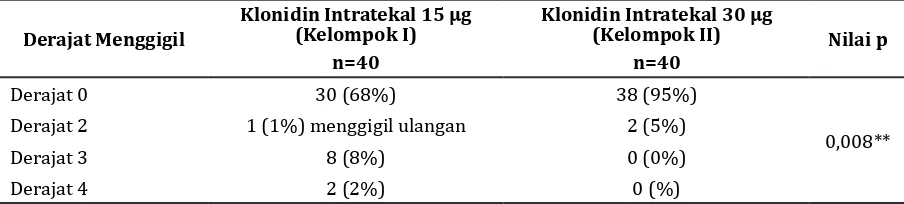 Tabel 2 Perbandingan Kejadian Menggigil Pascaanestesi antara Kelompok Klonidin       Intratekal 15 µg dan Klonidin Intratekal 30 µg 
