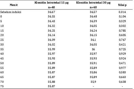 Tabel 4 Perubahan Suhu Membran Timpani Kelompok Klonidin Intratekal 15 µg dan      Klonidin Intratekal 30 µg Selama Operasi