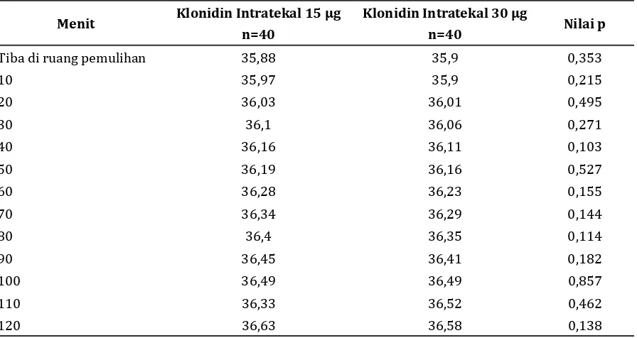 Tabel 5 Perubahan Suhu Membran Timpani Kelompok Klonidin Intratekal 15 µg dan  