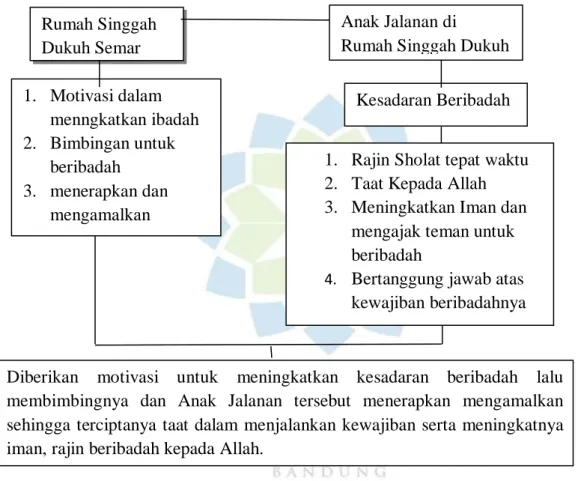 Tabel 1.1 Skema Kerangka Pemikiran Bimbingan Agama Islam   dan Kesadaran Beribadah 