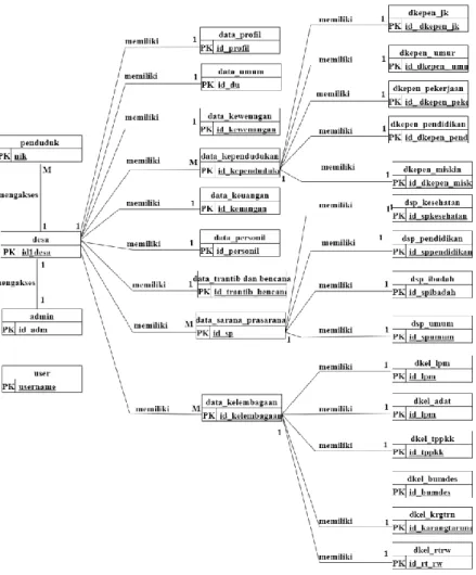 Gambar 2. Entity relational Diagram 