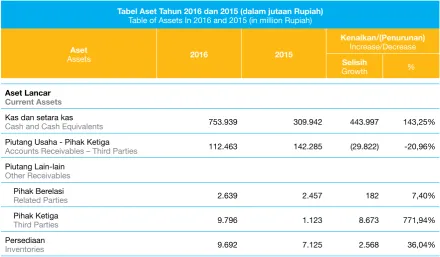 Tabel aset Tahun 2016 dan 2015 (dalam jutaan Rupiah)Table of Assets In 2016 and 2015 (in million Rupiah)