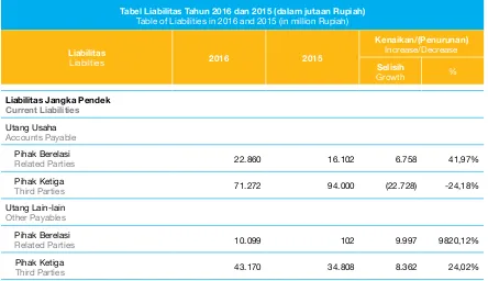 Tabel liabilitas Tahun 2016 dan 2015 (dalam jutaan Rupiah)Table of liabilities in 2016 and 2015 (in million Rupiah)