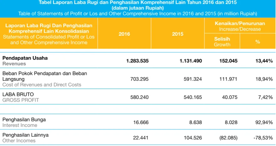 Tabel laporan laba Rugi dan Penghasilan komprehensif lain Tahun 2016 dan 2015(dalam jutaan Rupiah)
