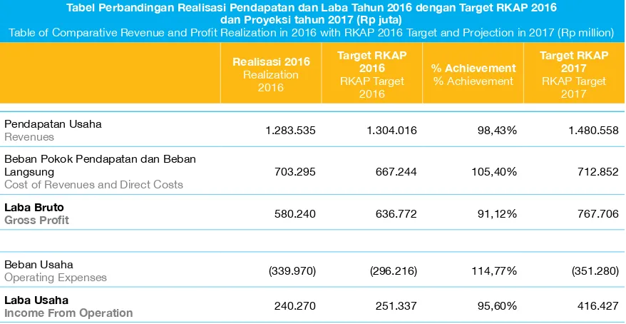 Tabel Perbandingan Realisasi Pendapatan dan laba Tahun 2016 dengan Target RkaP 2016 dan Proyeksi tahun 2017 (Rp juta)