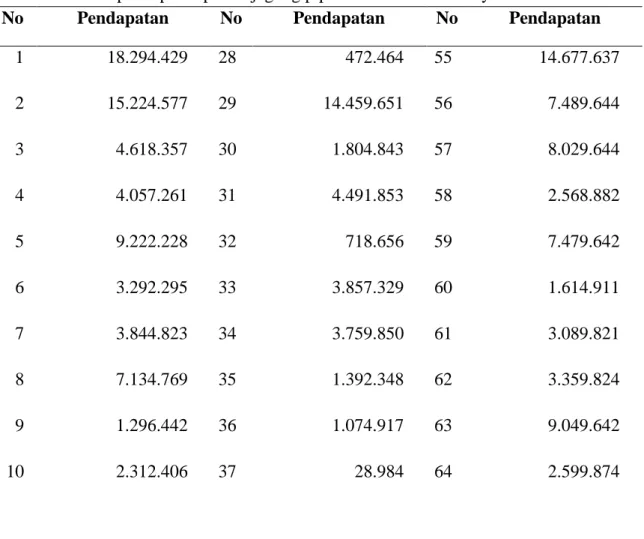 Tabel 1. Jumlah pendapatan petani jagung pipilan di Kecamatan Payakumbuh  No  Pendapatan  No  Pendapatan  No  Pendapatan      1                 18.294.429   28                     472.464   55                14.677.637       2                 15.224.577   