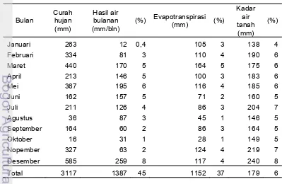 Tabel 7  Hasil air dan persentase terhadap curah hujan pada kondisi tutupan 
