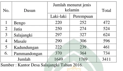 Tabel 1.1. Jumlah Penduduk di  Dusun Pamandongan Tahun 2016. 