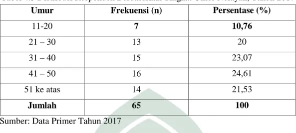 Tabel 4.3 Distribusi Responden Berdasarkan Tingkat Umur Nelayan, Tahun 2017 