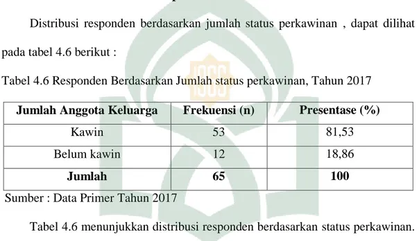 Tabel 4.6 Responden Berdasarkan Jumlah status perkawinan, Tahun 2017 