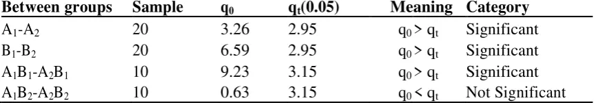 Table 4.11 Mean Scores 